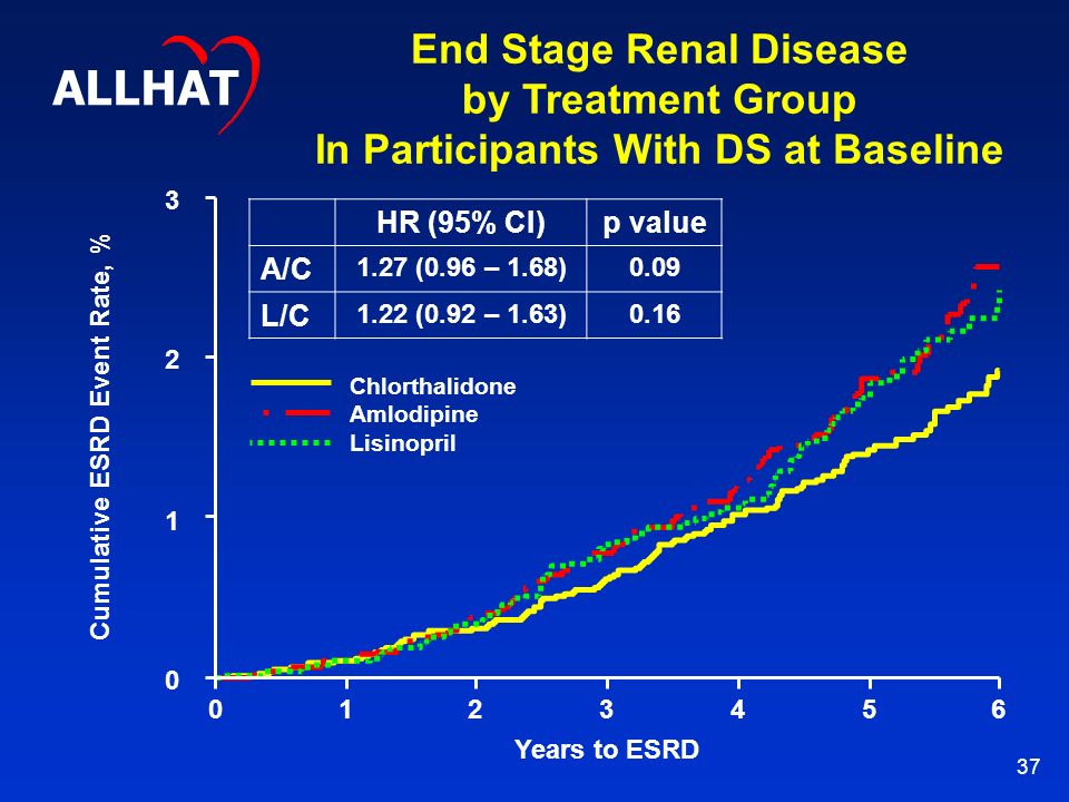 37 End Stage Renal Disease by Treatment Group In Participants With DS at Baseline Chlorthalidone Amlodipine Lisinopril ALLHAT Cumulative ESRD Event Rate, % Years to ESRD HR (95% CI)p value A/C 1.27 (0.96 – 1.68)0.09 L/C 1.22 (0.92 – 1.63)0.16