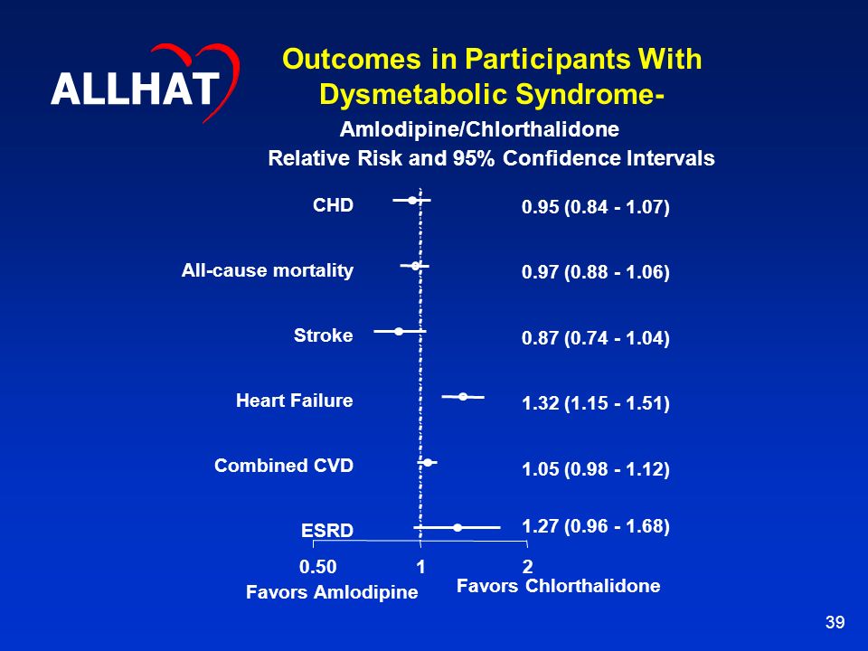 39 CHD All-cause mortality Stroke Heart Failure Combined CVD ESRD Favors Amlodipine ( ) 1.05 ( ) 1.32 ( ) 0.87 ( ) 0.97 ( ) 0.95 ( ) Favors Chlorthalidone ALLHAT Amlodipine/Chlorthalidone Relative Risk and 95% Confidence Intervals Outcomes in Participants With Dysmetabolic Syndrome-