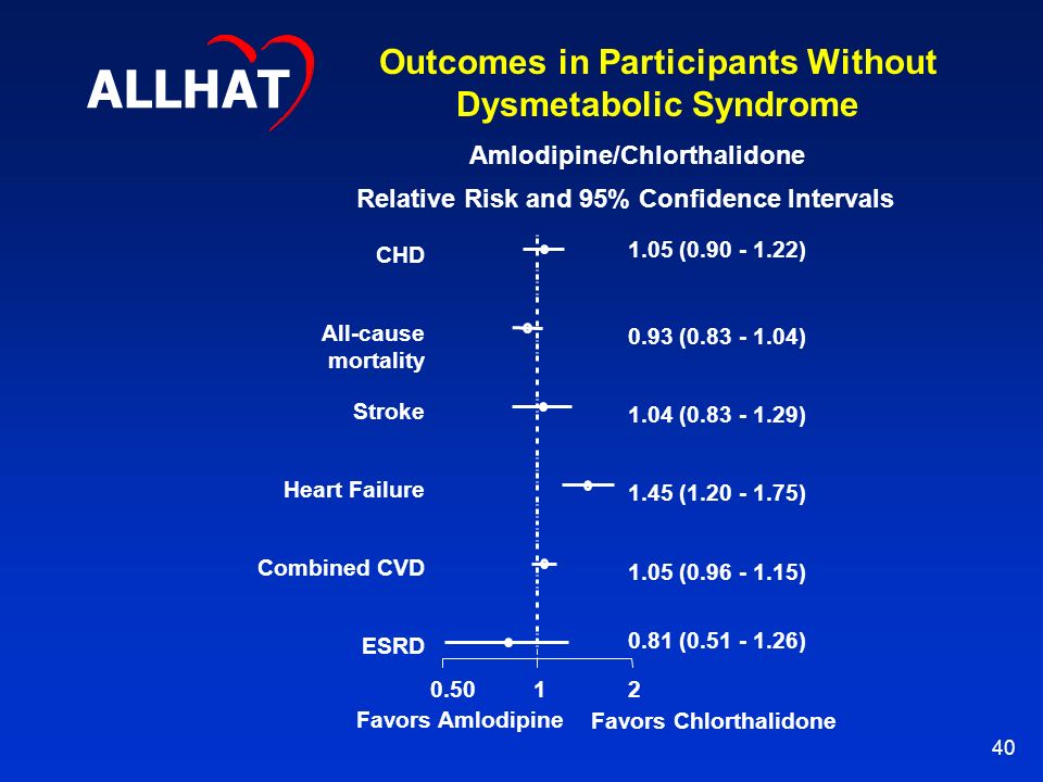 40 CHD All-cause mortality Stroke Heart Failure Combined CVD ESRD Favors Amlodipine ( ) 1.05 ( ) 1.45 ( ) 1.04 ( ) 0.93 ( ) 1.05 ( ) Favors Chlorthalidone ALLHAT Amlodipine/Chlorthalidone Relative Risk and 95% Confidence Intervals Outcomes in Participants Without Dysmetabolic Syndrome