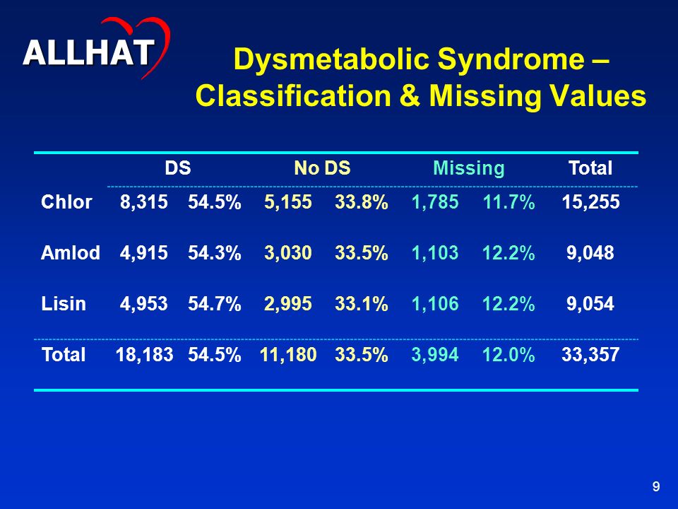 9 Dysmetabolic Syndrome – Classification & Missing Values DSNo DSMissingTotal Chlor8, %5, %1, %15,255 Amlod4, %3, %1, %9,048 Lisin4, %2, %1, %9,054 Total18, %11, %3, %33,357 ALLHAT