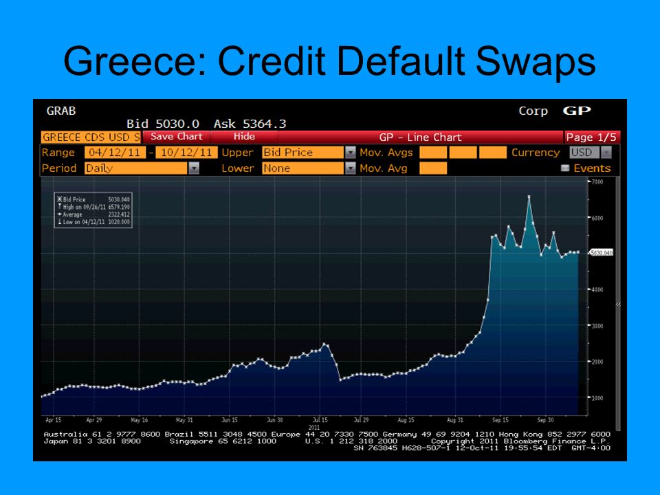 Greece Credit Default Swaps Chart