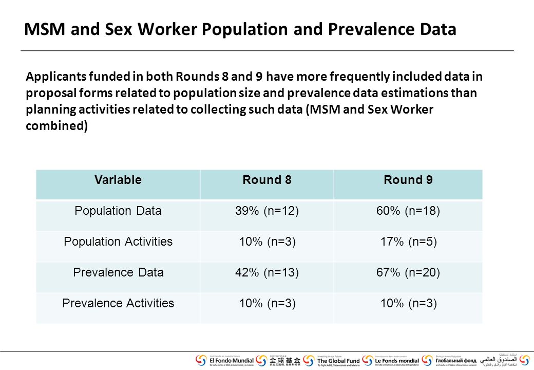 MSM and Sex Worker Population and Prevalence Data Applicants funded in both Rounds 8 and 9 have more frequently included data in proposal forms related to population size and prevalence data estimations than planning activities related to collecting such data (MSM and Sex Worker combined) VariableRound 8Round 9 Population Data39% (n=12)60% (n=18) Population Activities10% (n=3)17% (n=5) Prevalence Data42% (n=13)67% (n=20) Prevalence Activities10% (n=3)