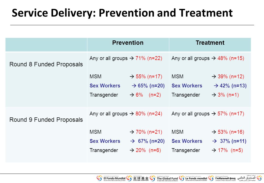 Service Delivery: Prevention and Treatment PreventionTreatment Round 8 Funded Proposals Any or all groups  71% (n=22) MSM  55% (n=17) Sex Workers  65% (n=20) Transgender  6% (n=2) Any or all groups  48% (n=15) MSM  39% (n=12) Sex Workers  42% (n=13) Transgender  3% (n=1) Round 9 Funded Proposals Any or all groups  80% (n=24) MSM  70% (n=21) Sex Workers  67% (n=20) Transgender  20% (n=6) Any or all groups  57% (n=17) MSM  53% (n=16) Sex Workers  37% (n=11) Transgender  17% (n=5)