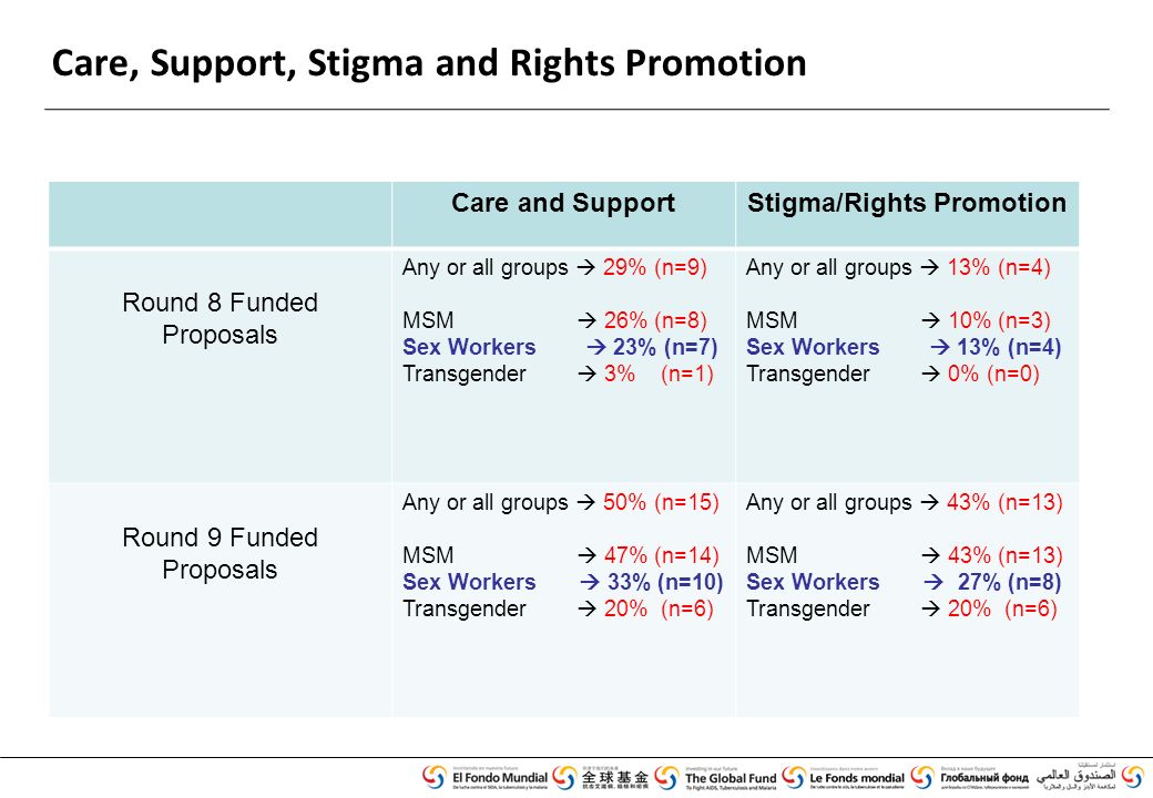 Care, Support, Stigma and Rights Promotion Care and SupportStigma/Rights Promotion Round 8 Funded Proposals Any or all groups  29% (n=9) MSM  26% (n=8) Sex Workers  23% (n=7) Transgender  3% (n=1) Any or all groups  13% (n=4) MSM  10% (n=3) Sex Workers  13% (n=4) Transgender  0% (n=0) Round 9 Funded Proposals Any or all groups  50% (n=15) MSM  47% (n=14) Sex Workers  33% (n=10) Transgender  20% (n=6) Any or all groups  43% (n=13) MSM  43% (n=13) Sex Workers  27% (n=8) Transgender  20% (n=6)