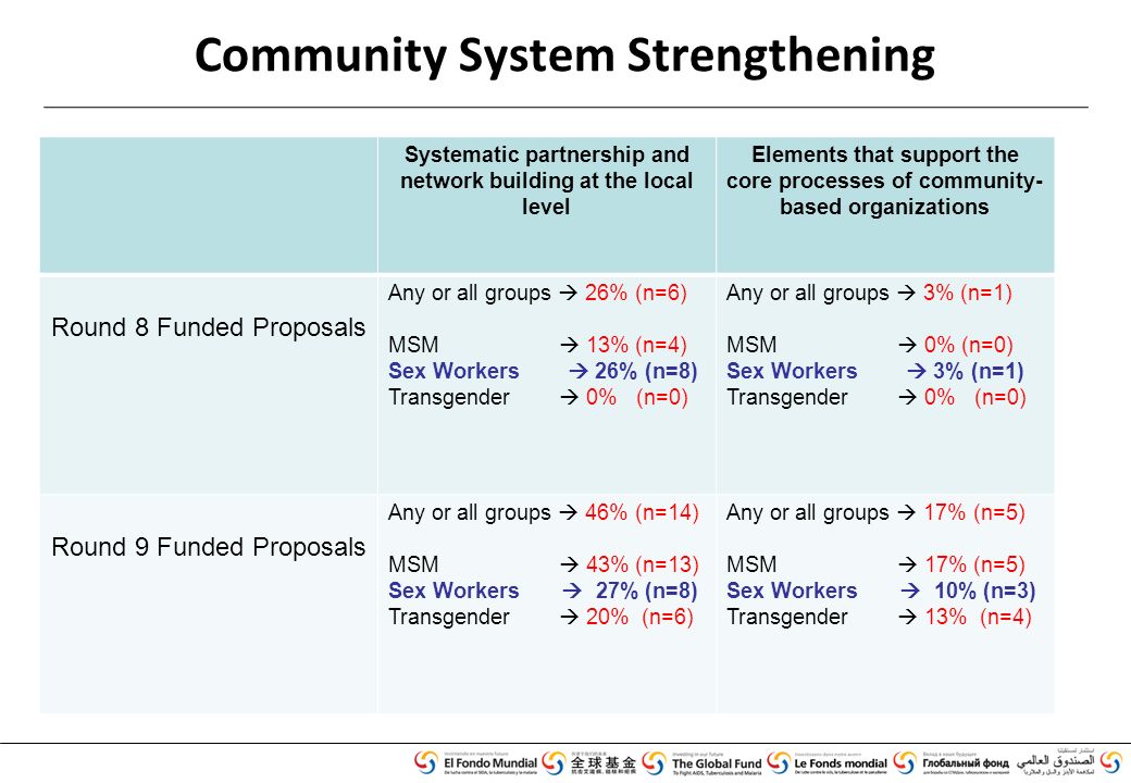 Community System Strengthening Systematic partnership and network building at the local level Elements that support the core processes of community- based organizations Round 8 Funded Proposals Any or all groups  26% (n=6) MSM  13% (n=4) Sex Workers  26% (n=8) Transgender  0% (n=0) Any or all groups  3% (n=1) MSM  0% (n=0) Sex Workers  3% (n=1) Transgender  0% (n=0) Round 9 Funded Proposals Any or all groups  46% (n=14) MSM  43% (n=13) Sex Workers  27% (n=8) Transgender  20% (n=6) Any or all groups  17% (n=5) MSM  17% (n=5) Sex Workers  10% (n=3) Transgender  13% (n=4)