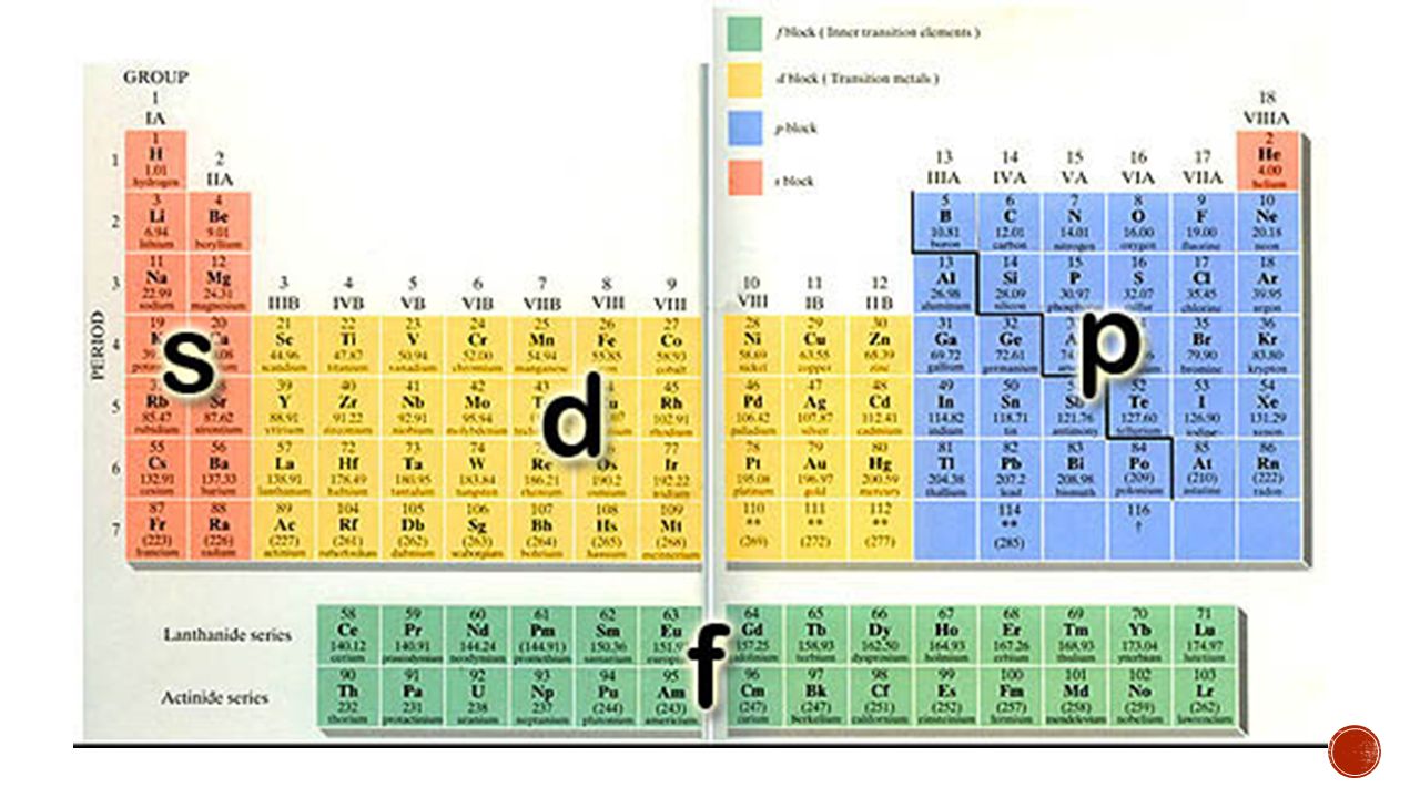 Какие элементы относятся к d. Таблица s p d f элементов. S элементы p элементы. S элементы p элементы d элементы. Тип химического элемента s p d.