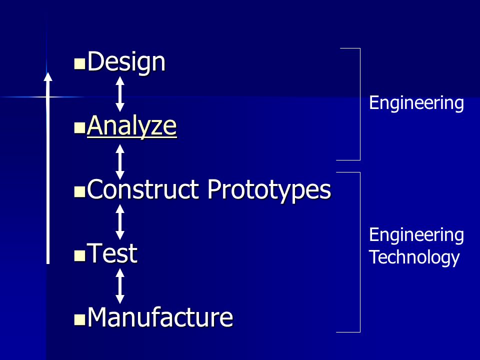 Design Design Analyze Analyze Analyze Construct Prototypes Construct Prototypes Test Test Manufacture Manufacture Engineering Technology Engineering