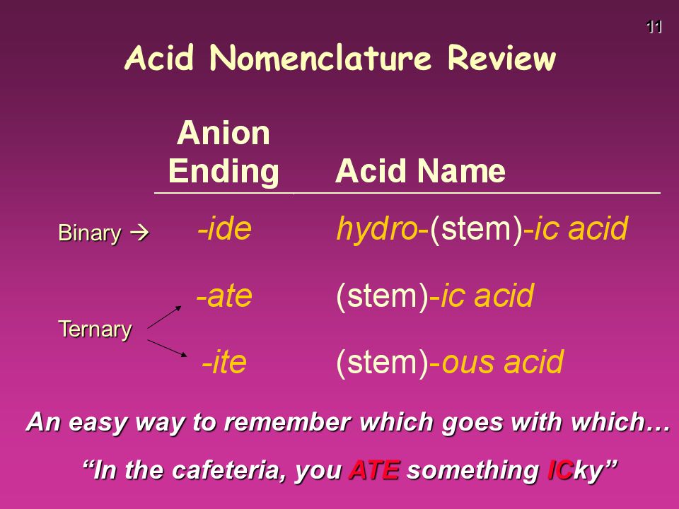 11 Acid Nomenclature Review Binary  Ternary An easy way to remember which goes with which… In the cafeteria, you ATE something ICky