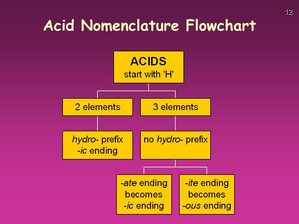 12 Acid Nomenclature Flowchart