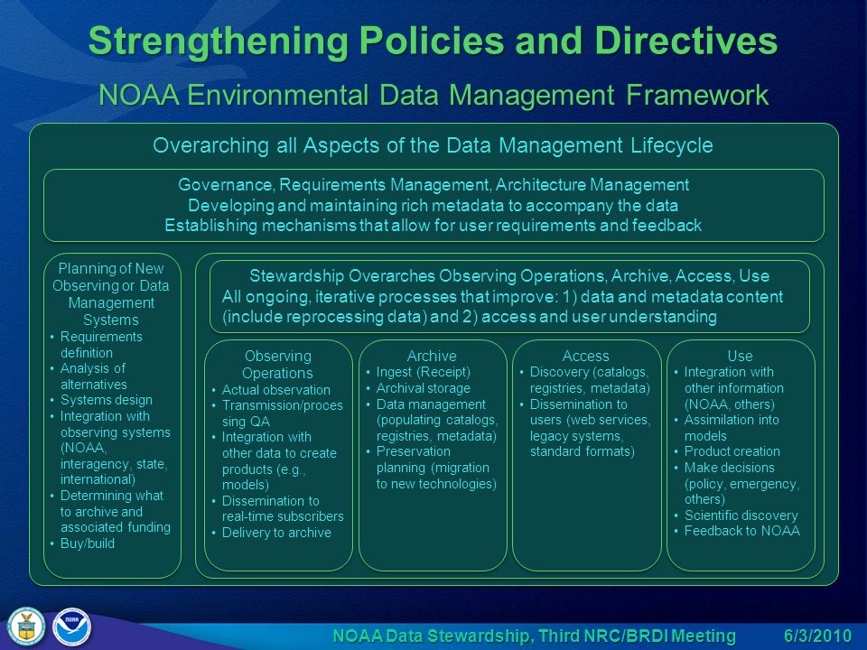 Strengthening Policies and Directives NOAA Environmental Data Management Framework 6/3/2010 NOAA Data Stewardship, Third NRC/BRDI Meeting Overarching all Aspects of the Data Management Lifecycle Governance, Requirements Management, Architecture Management Developing and maintaining rich metadata to accompany the data Establishing mechanisms that allow for user requirements and feedback Governance, Requirements Management, Architecture Management Developing and maintaining rich metadata to accompany the data Establishing mechanisms that allow for user requirements and feedback Observing Operations Actual observation Transmission/proces sing QA Integration with other data to create products (e.g., models) Dissemination to real-time subscribers Delivery to archive Observing Operations Actual observation Transmission/proces sing QA Integration with other data to create products (e.g., models) Dissemination to real-time subscribers Delivery to archive Archive Ingest (Receipt) Archival storage Data management (populating catalogs, registries, metadata) Preservation planning (migration to new technologies) Archive Ingest (Receipt) Archival storage Data management (populating catalogs, registries, metadata) Preservation planning (migration to new technologies) Access Discovery (catalogs, registries, metadata) Dissemination to users (web services, legacy systems, standard formats) Access Discovery (catalogs, registries, metadata) Dissemination to users (web services, legacy systems, standard formats) Use Integration with other information (NOAA, others) Assimilation into models Product creation Make decisions (policy, emergency, others) Scientific discovery Feedback to NOAA Use Integration with other information (NOAA, others) Assimilation into models Product creation Make decisions (policy, emergency, others) Scientific discovery Feedback to NOAA Planning of New Observing or Data Management Systems Requirements definition Analysis of alternatives Systems design Integration with observing systems (NOAA, interagency, state, international) Determining what to archive and associated funding Buy/build Planning of New Observing or Data Management Systems Requirements definition Analysis of alternatives Systems design Integration with observing systems (NOAA, interagency, state, international) Determining what to archive and associated funding Buy/build Stewardship Overarches Observing Operations, Archive, Access, Use All ongoing, iterative processes that improve: 1) data and metadata content (include reprocessing data) and 2) access and user understanding Stewardship Overarches Observing Operations, Archive, Access, Use All ongoing, iterative processes that improve: 1) data and metadata content (include reprocessing data) and 2) access and user understanding