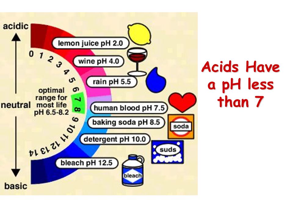 Acids Have a pH less than 7