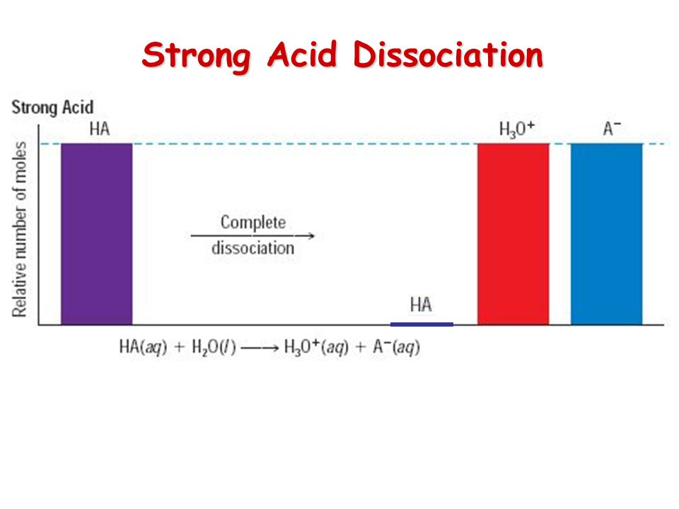 Strong Acid Dissociation