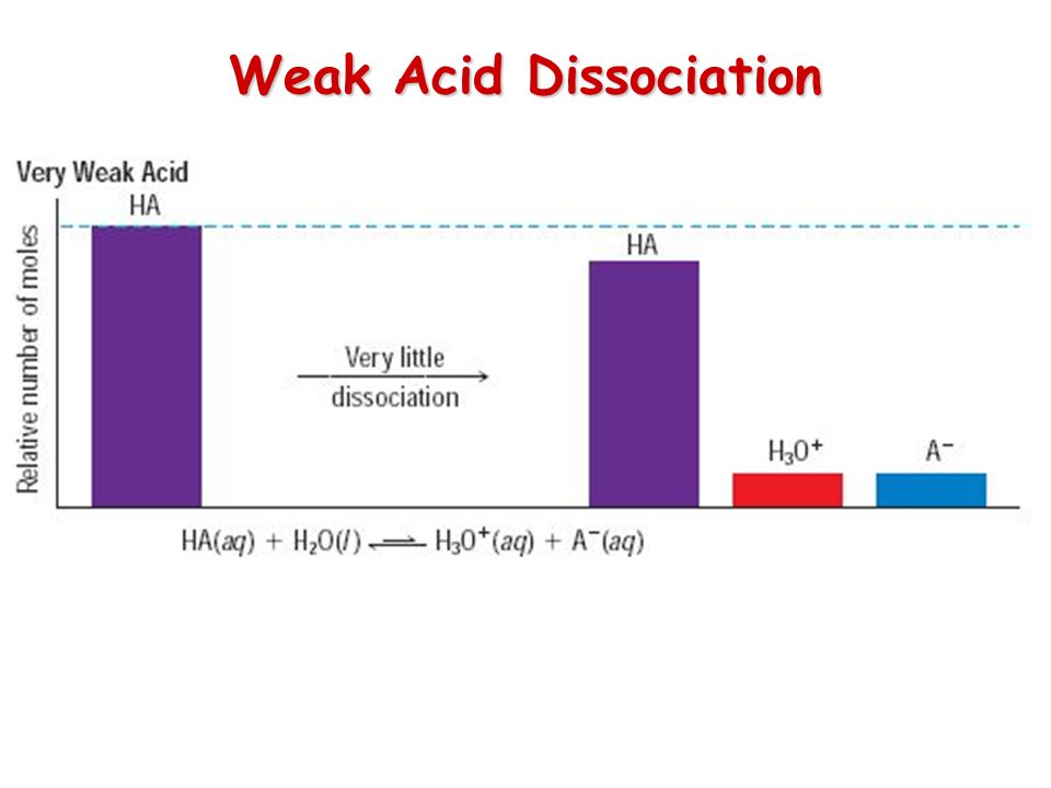 Weak Acid Dissociation