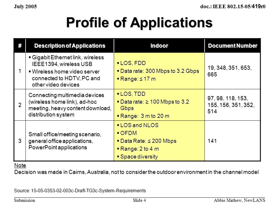 July 2005 Slide 4 doc.: IEEE / 419 r0 Submission Profile of Applications # Description of Applications Indoor Document Number 1  Gigabit Ethernet link, wireless IEEE1394, wireless USB  Wireless home video server connected to HDTV, PC and other video devices  LOS, FDD  Data rate: 300 Mbps to 3.2 Gbps  Range: ≤ 17 m 19, 348, 351, 653, Connecting multimedia devices (wireless home link), ad-hoc meeting, heavy content download, distribution system  LOS, TDD  Data rate: ≥ 100 Mbps to 3.2 Gbps  Range: 3 m to 20 m 97, 98, 118, 153, 155, 156, 351, 352, Small office/meeting scenario, general office applications, PowerPoint applications  LOS and NLOS  OFDM  Data Rate: ≤ 200 Mbps  Range: 2 to 4 m  Space diversity 141 Note Decision was made in Cairns, Australia, not to consider the outdoor environment in the channel model Source: c-Draft-TG3c-System-Requirements Abbie Mathew, NewLANS