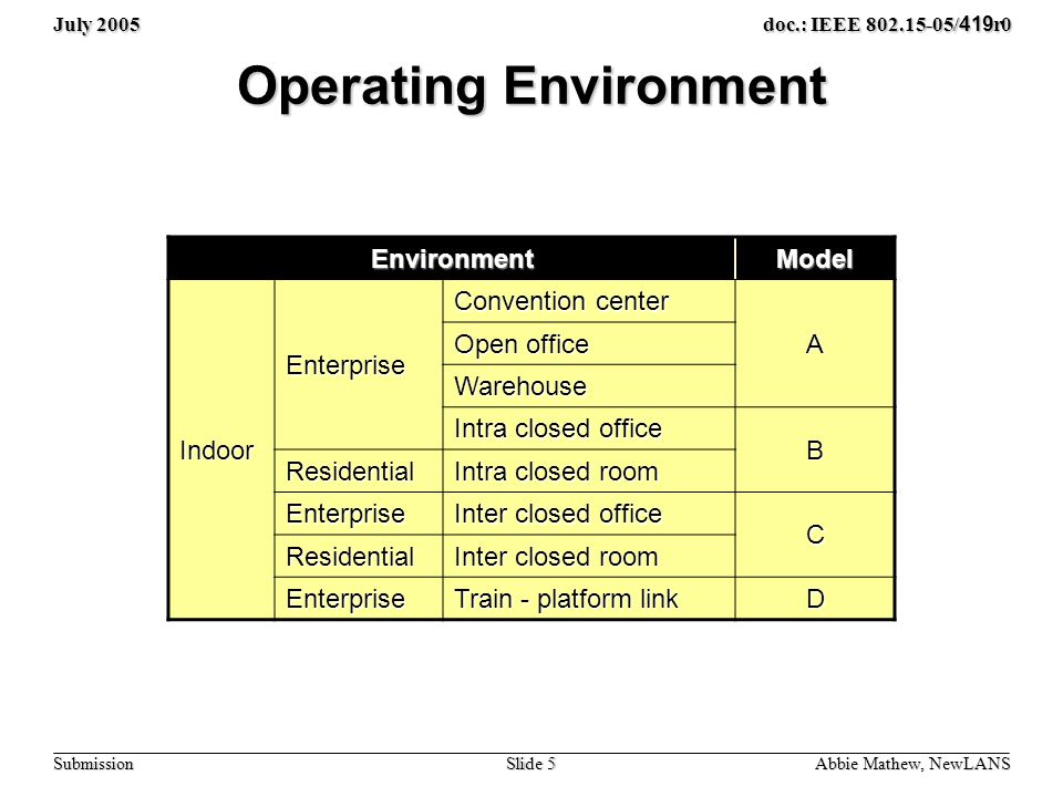 July 2005 Slide 5 doc.: IEEE / 419 r0 Submission Operating Environment EnvironmentModel Indoor Enterprise Convention center A Open office Warehouse Intra closed office B Residential Intra closed room Enterprise Inter closed office C Residential Inter closed room Enterprise Train - platform link D Abbie Mathew, NewLANS