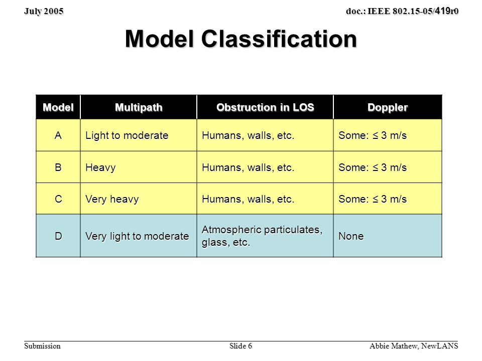 July 2005 Slide 6 doc.: IEEE / 419 r0 Submission Model Classification ModelMultipath Obstruction in LOS Doppler A Light to moderate Humans, walls, etc.