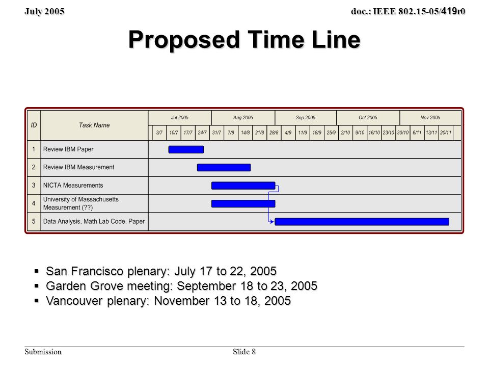 July 2005 Slide 8 doc.: IEEE / 419 r0 Submission Proposed Time Line  San Francisco plenary: July 17 to 22, 2005  Garden Grove meeting: September 18 to 23, 2005  Vancouver plenary: November 13 to 18, 2005