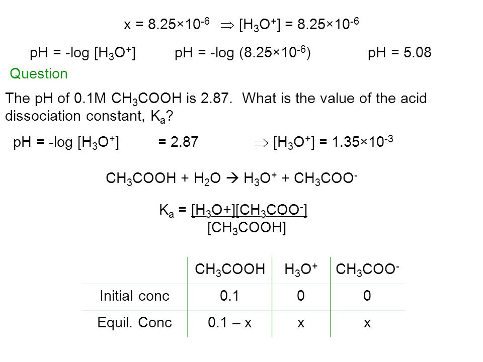 x = 8.25×10 -6  [H 3 O + ] = 8.25×10 -6 pH = -log [H 3 O + ]pH = -log (8.25×10 -6 )pH = 5.08 The pH of 0.1M CH 3 COOH is 2.87.