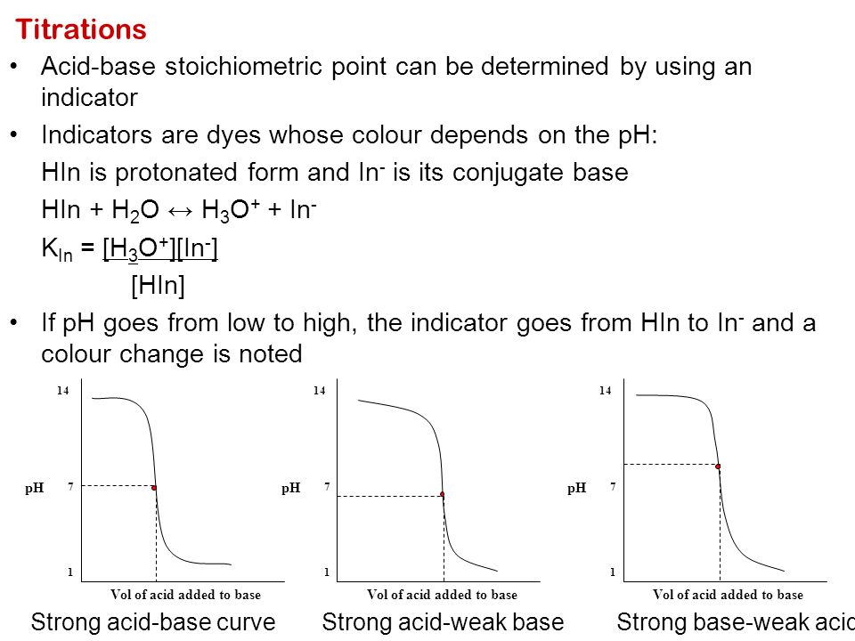 Titrations Acid-base stoichiometric point can be determined by using an indicator Indicators are dyes whose colour depends on the pH: HIn is protonated form and In - is its conjugate base HIn + H 2 O ↔ H 3 O + + In - K In = [H 3 O + ][In - ] [HIn] If pH goes from low to high, the indicator goes from HIn to In - and a colour change is noted pH Vol of acid added to base Strong acid-base curve pH Vol of acid added to base Strong acid-weak base pH Vol of acid added to base Strong base-weak acid