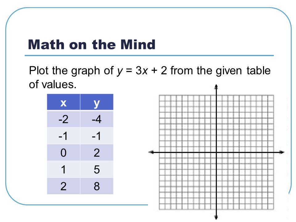 Math on the Mind Plot the graph of y = 3x + 2 from the given table of values. xy