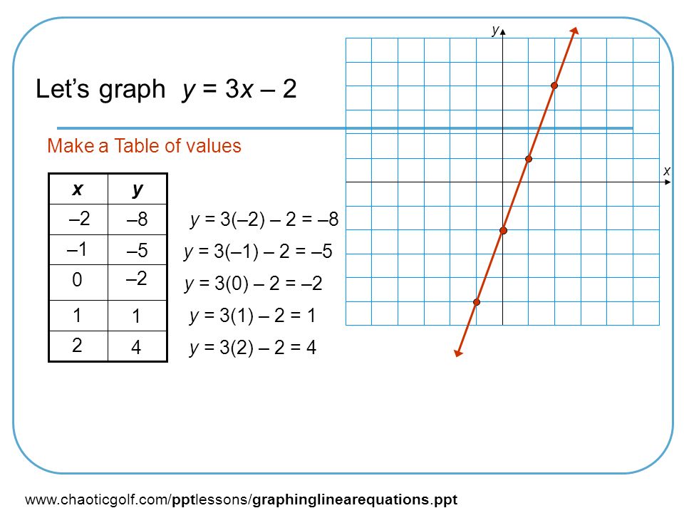 Let’s graph y = 3x – 2 Make a Table of values –1 –2 yx y = 3(–2) – 2 = –8 y = 3(–1) – 2 = –5 y = 3(0) – 2 = –2 y = 3(2) – 2 = 4 y = 3(1) – 2 = 1 –8 –5 –