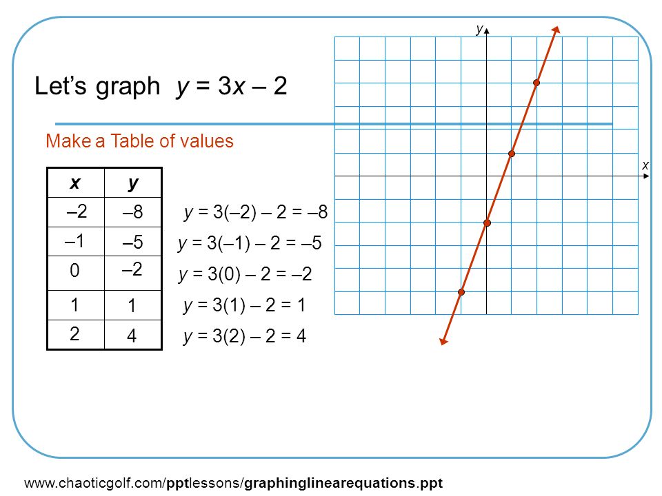 Math On The Mind Plot The Graph Of Y 3x 2 From The Given Table Of Values Xy Ppt Download