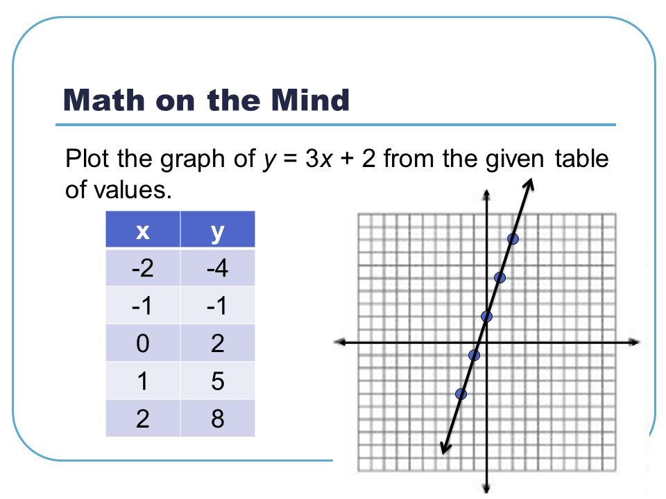 Math on the Mind Plot the graph of y = 3x + 2 from the given table of values. xy