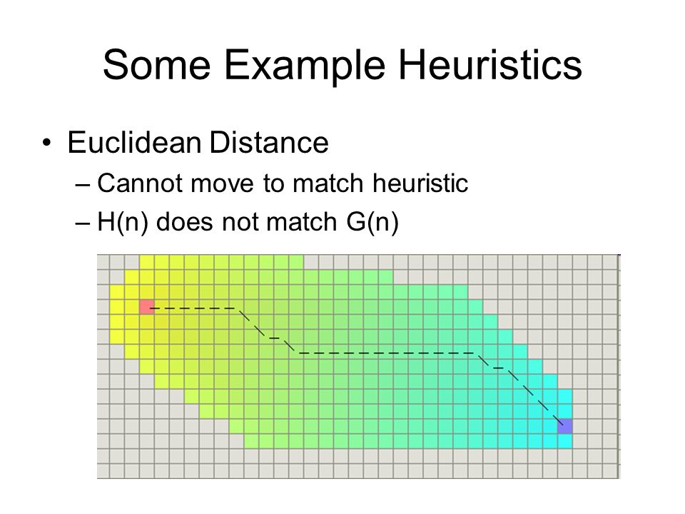 Some Example Heuristics Euclidean Distance –Cannot move to match heuristic –H(n) does not match G(n)
