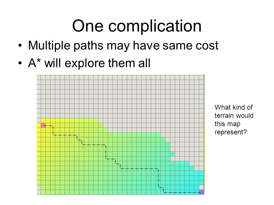 One complication Multiple paths may have same cost A* will explore them all What kind of terrain would this map represent