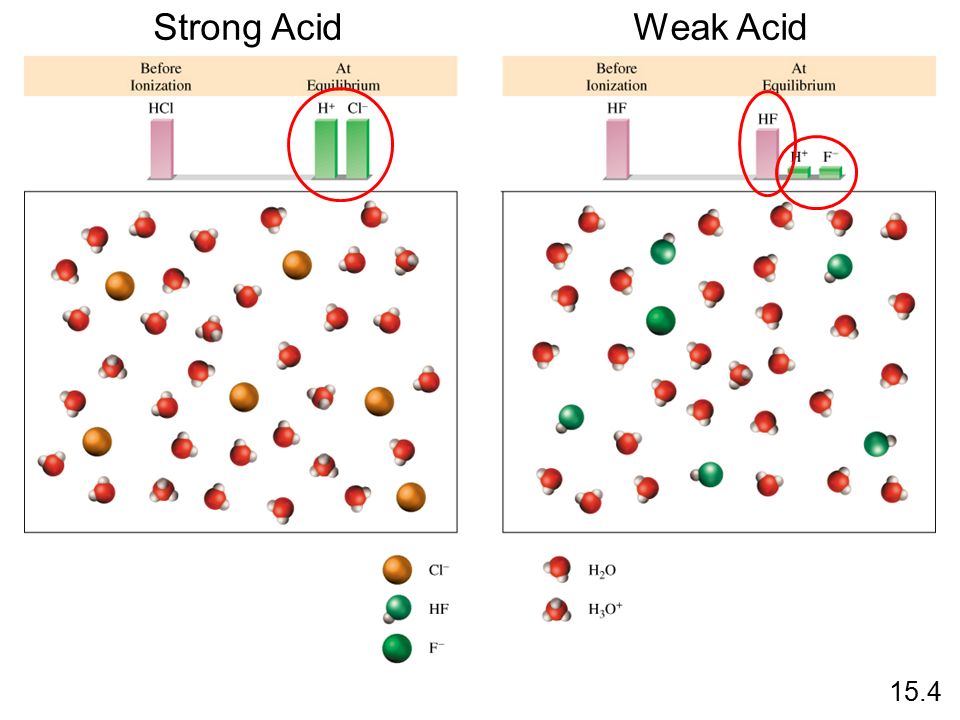 Strong AcidWeak Acid 15.4