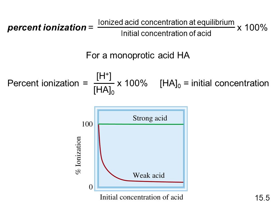 percent ionization = Ionized acid concentration at equilibrium Initial concentration of acid x 100% For a monoprotic acid HA Percent ionization = [H + ] [HA] 0 x 100% [HA] 0 = initial concentration 15.5