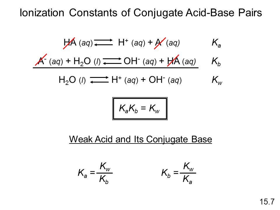 15.7 Ionization Constants of Conjugate Acid-Base Pairs HA (aq) H + (aq) + A - (aq) A - (aq) + H 2 O (l) OH - (aq) + HA (aq) KaKa KbKb H 2 O (l) H + (aq) + OH - (aq) KwKw K a K b = K w Weak Acid and Its Conjugate Base Ka =Ka = KwKw KbKb Kb =Kb = KwKw KaKa