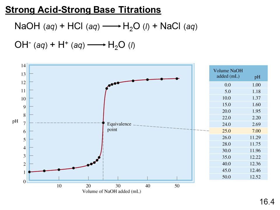 Strong Acid-Strong Base Titrations NaOH (aq) + HCl (aq) H 2 O (l) + NaCl (aq) OH - (aq) + H + (aq) H 2 O (l) 16.4