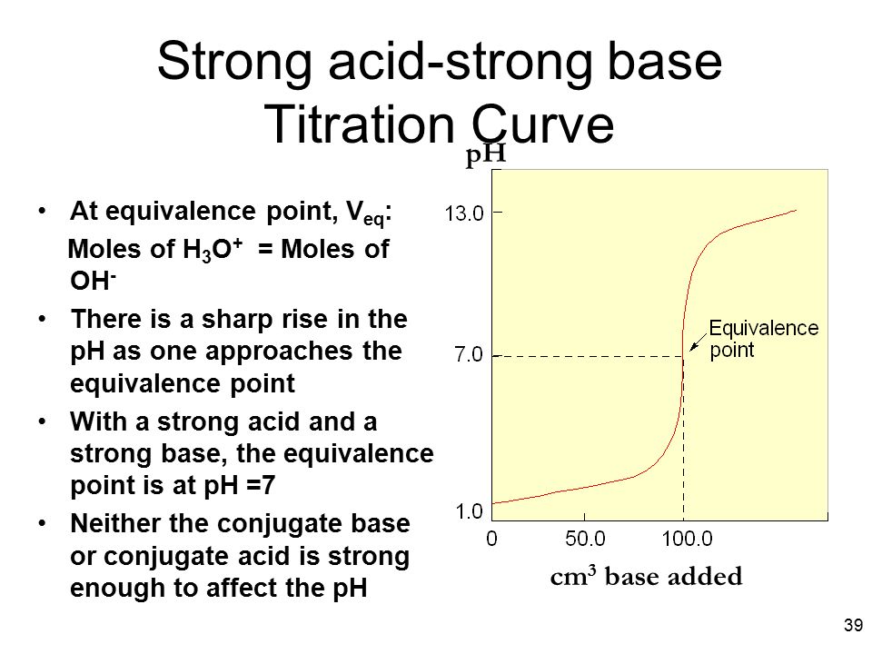 39 Strong acid-strong base Titration Curve At equivalence point, V eq : Moles of H 3 O + = Moles of OH - There is a sharp rise in the pH as one approaches the equivalence point With a strong acid and a strong base, the equivalence point is at pH =7 Neither the conjugate base or conjugate acid is strong enough to affect the pH pH cm 3 base added