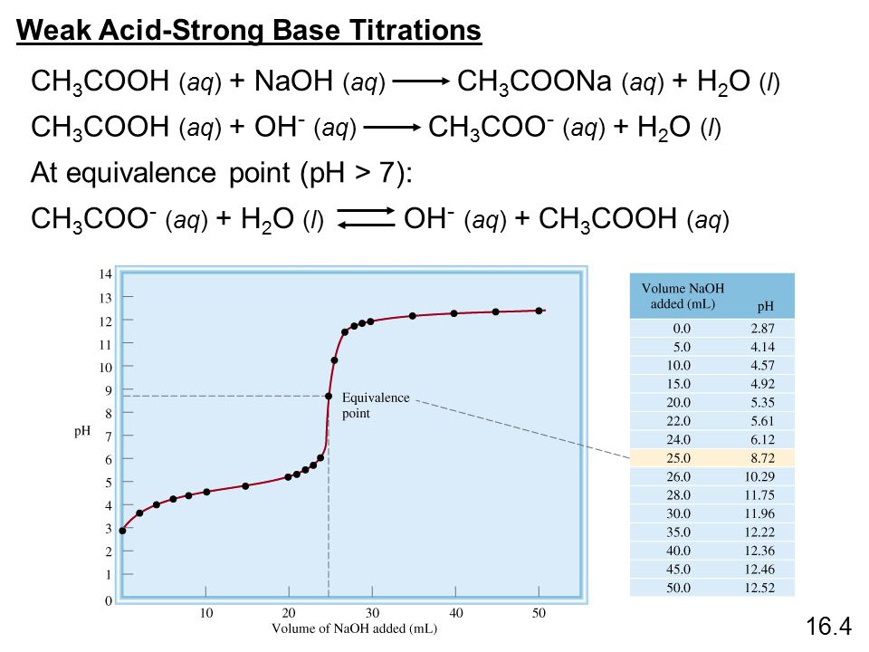 Weak Acid-Strong Base Titrations CH 3 COOH (aq) + NaOH (aq) CH 3 COONa (aq) + H 2 O (l) CH 3 COOH (aq) + OH - (aq) CH 3 COO - (aq) + H 2 O (l) CH 3 COO - (aq) + H 2 O (l) OH - (aq) + CH 3 COOH (aq) At equivalence point (pH > 7): 16.4