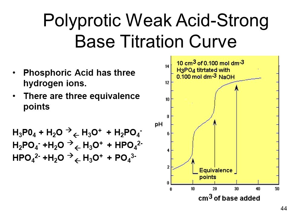 44 Polyprotic Weak Acid-Strong Base Titration Curve Phosphoric Acid has three hydrogen ions.