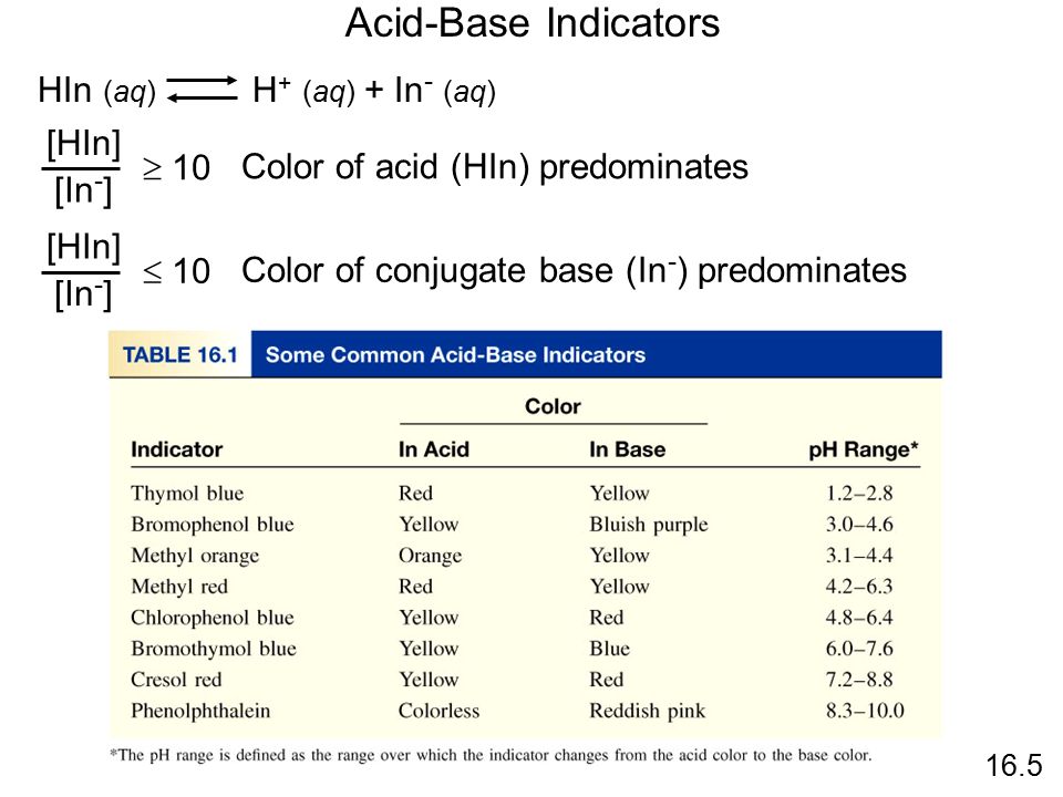Acid-Base Indicators HIn (aq) H + (aq) + In - (aq)  10 [HIn] [In - ] Color of acid (HIn) predominates  10 [HIn] [In - ] Color of conjugate base (In - ) predominates 16.5