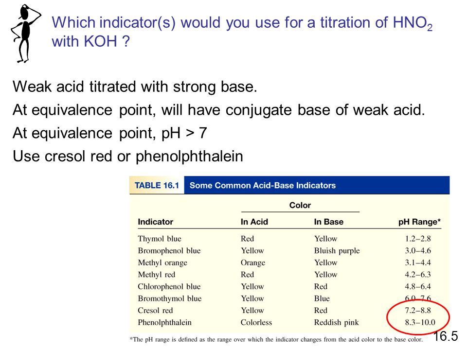 Which indicator(s) would you use for a titration of HNO 2 with KOH .