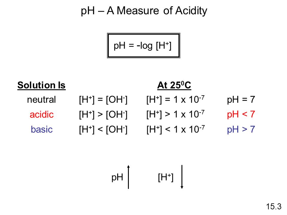 pH – A Measure of Acidity pH = - log [H + ] [H + ] = [OH - ] [H + ] > [OH - ] [H + ] < [OH - ] Solution Is neutral acidic basic [H + ] = 1 x [H + ] > 1 x [H + ] < 1 x pH = 7 pH < 7 pH > 7 At 25 0 C pH[H + ] 15.3