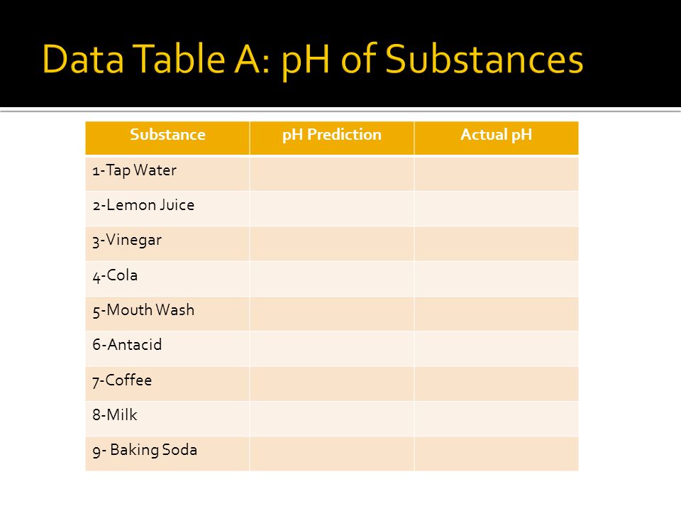 SubstancepH PredictionActual pH 1-Tap Water 2-Lemon Juice 3-Vinegar 4-Cola 5-Mouth Wash 6-Antacid 7-Coffee 8-Milk 9- Baking Soda