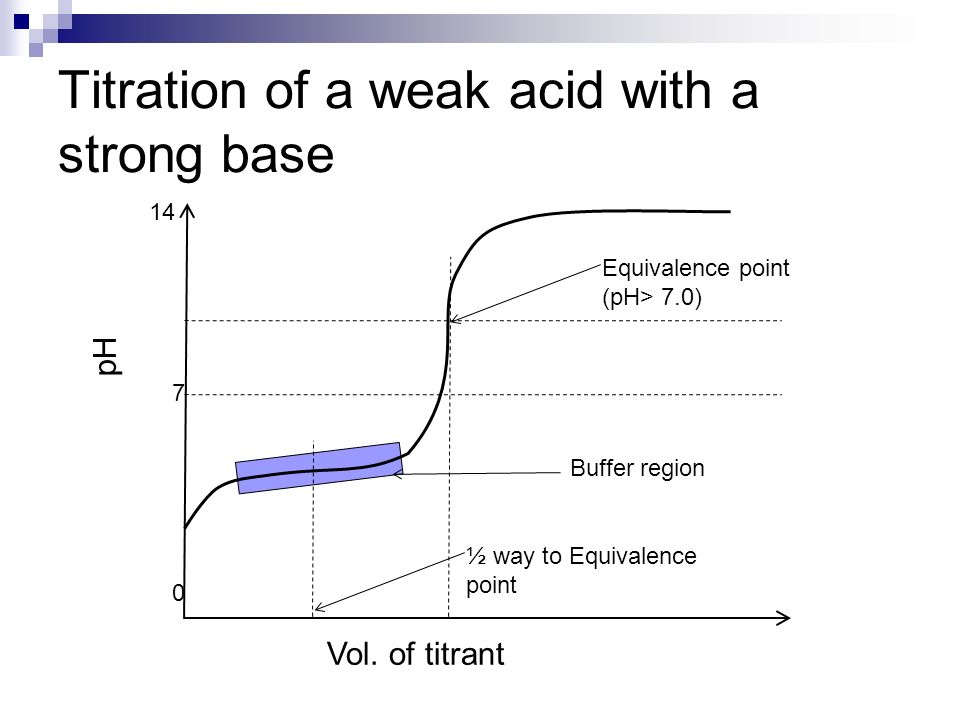 Titration of a weak acid with a strong base pH Vol.