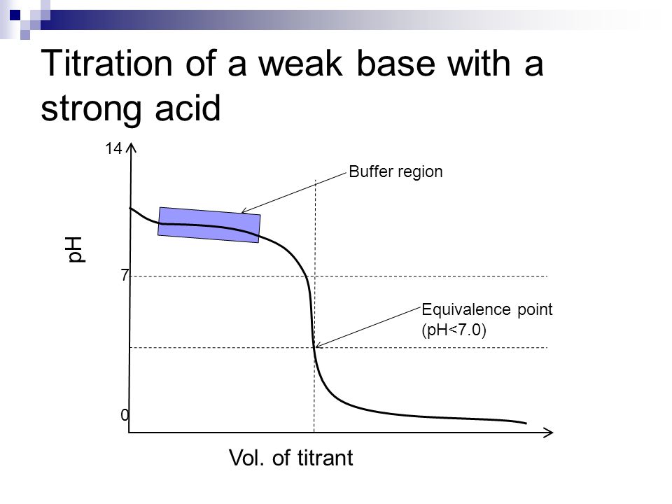 Titration of a weak base with a strong acid pH Vol.