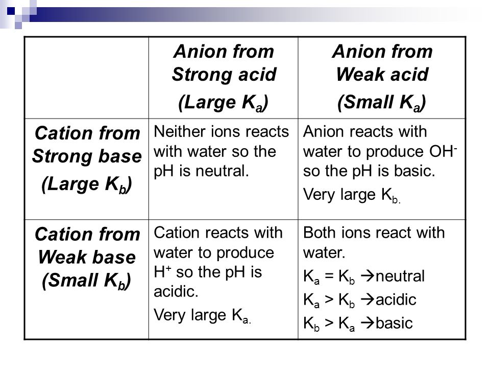 Anion from Strong acid (Large K a ) Anion from Weak acid (Small K a ) Cation from Strong base (Large K b ) Neither ions reacts with water so the pH is neutral.