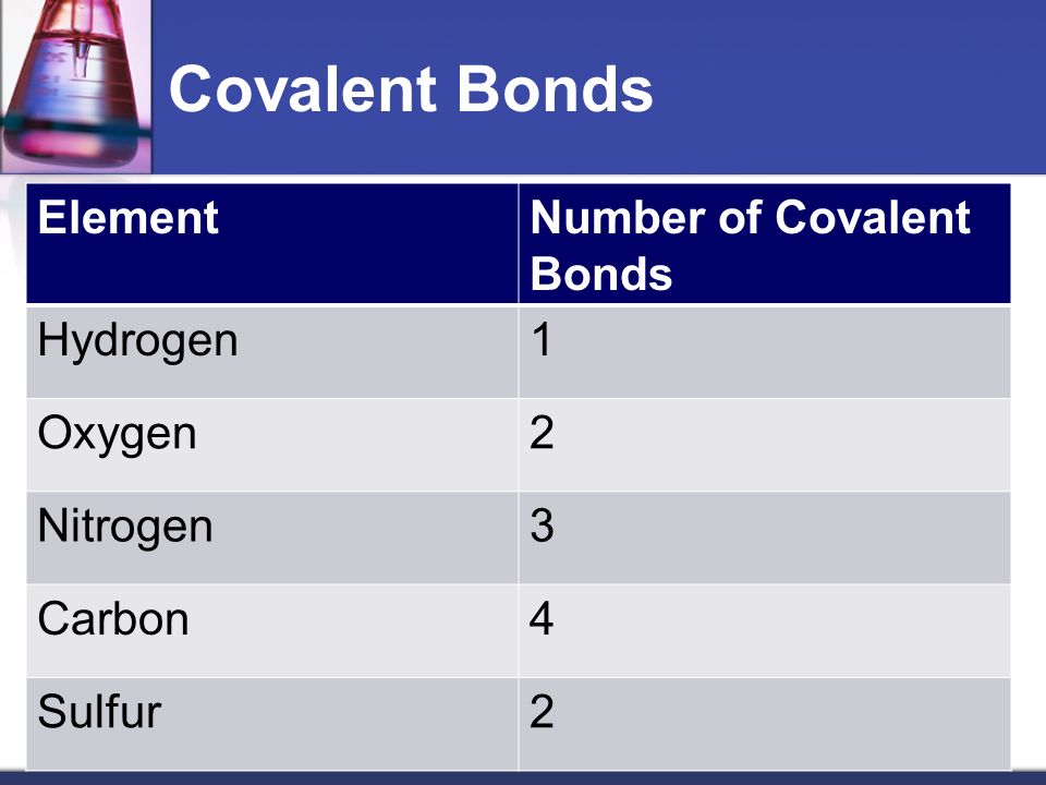 Covalent Bonds ElementNumber of Covalent Bonds Hydrogen1 Oxygen2 Nitrogen3 Carbon4 Sulfur2