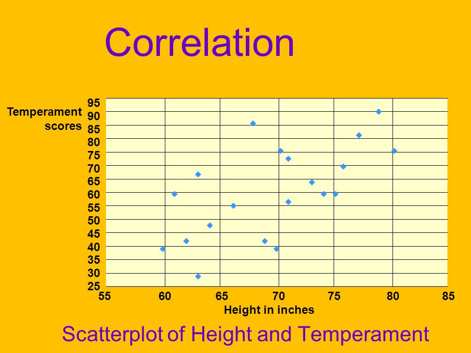 Correlation Scatterplot of Height and Temperament Temperament scores Height in inches