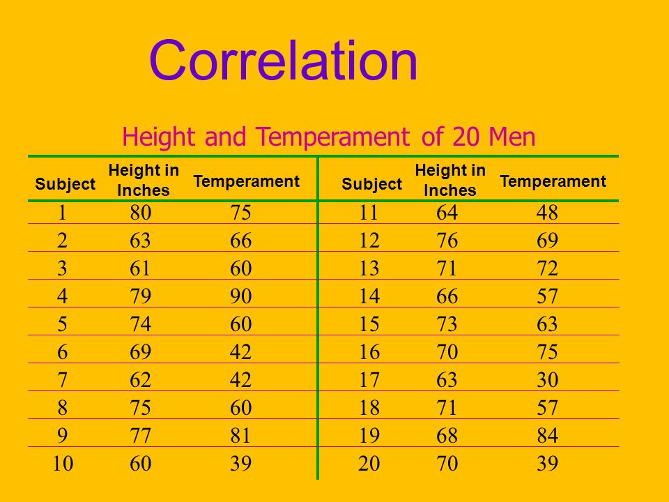 Correlation Height and Temperament of 20 Men Subject Height in Inches Temperament Subject Height in Inches Temperament