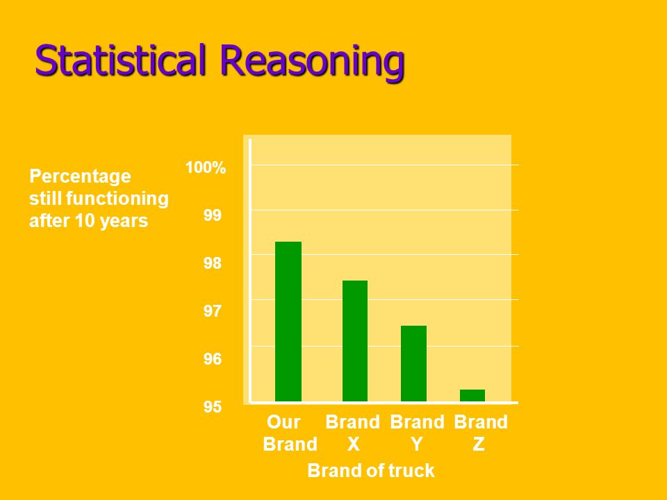 Statistical Reasoning Our Brand Brand Brand Brand X Y Z 100% Percentage still functioning after 10 years Brand of truck