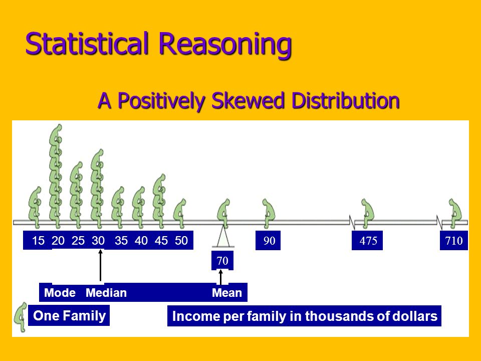 Statistical Reasoning A Positively Skewed Distribution Mode Median Mean One Family Income per family in thousands of dollars
