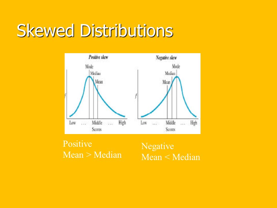Skewed Distributions Positive Mean > Median Negative Mean < Median