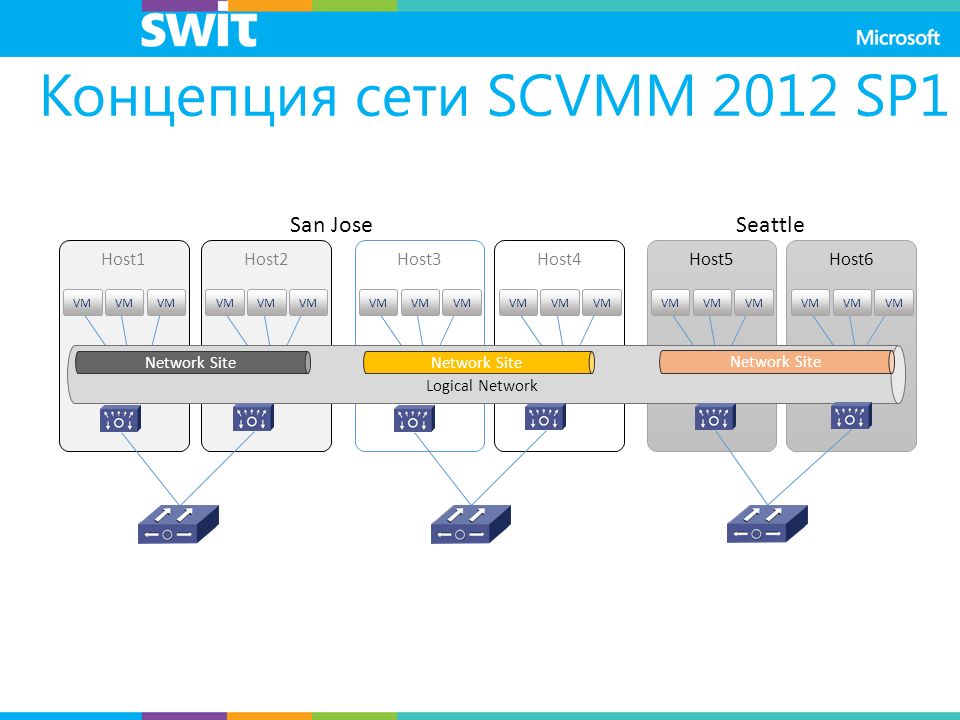 Hosting 1 ru. Sp2012. Хост в сети это. Network. SCVMM описание.